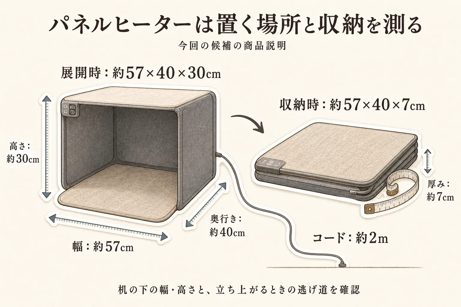 5面パネルヒーターを机の下に置く際の寸法確認を示す図。展開時は約57×40×30cm、収納時は約57×40×7cmであること、椅子の脚・机の横幅・立ち上がるときの逃げ道と収納場所を測ることを描いている。