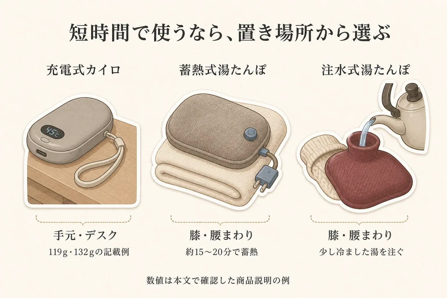 短時間で使う小型湯たんぽ・充電式カイロを置き場所で選ぶ図。充電式カイロは手元・デスクで使い、119g・132gの記載例があること、蓄熱式湯たんぽと注水式湯たんぽは膝・腰まわりで使い、前者は約15〜20分で蓄熱、後者は少し冷ました湯を注ぐことを示している。数値は本文で確認した商品説明の例。