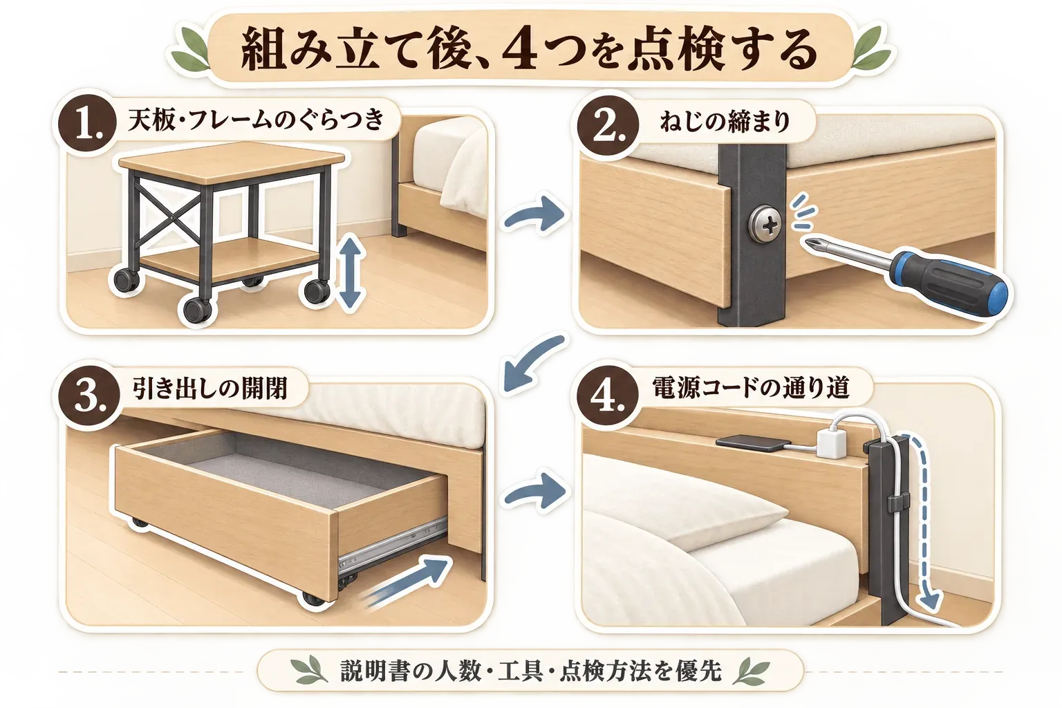 組み立て後に点検する4項目を示す図。ベッドサイドテーブルの天板とベッドフレームのぐらつき、ねじの締まり、収納ベッドの引き出しの開閉、ベッドまわりの電源コードの通り道を確認する。出典：消費者庁「家具の組立て中は子どもを近づけないで！」。