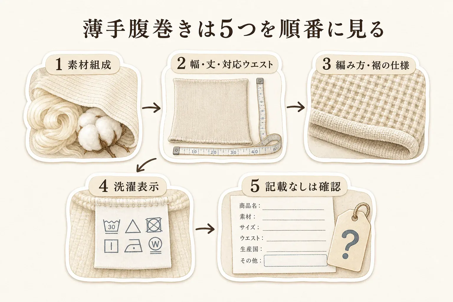 薄手腹巻きを選ぶ5つの確認順。素材組成、幅・丈・対応ウエスト、編み方・裾の仕様、洗濯表示、商品説明に記載がない項目は販売元へ確認することを、腹巻き・メジャー・洗濯タグ・確認票のイラストで示している。