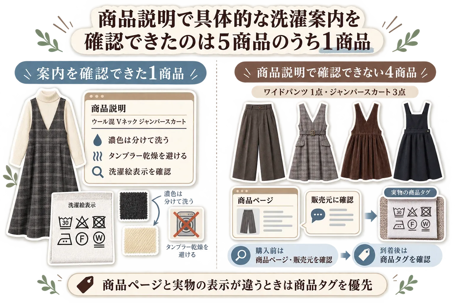 5商品の洗濯案内の確認状況を示す図。ウール混Vネックのジャンパースカート1点では、濃色を分けて洗い、タンブラー乾燥を避け、洗濯絵表示を確認する案内がある。一方、ワイドパンツ1点とジャンパースカート3点は商品説明で具体的な洗濯案内を確認できないため、購入前は商品ページや販売元、到着後は実物の商品タグを確認し、表示が異なるときは商品タグを優先することを示している。